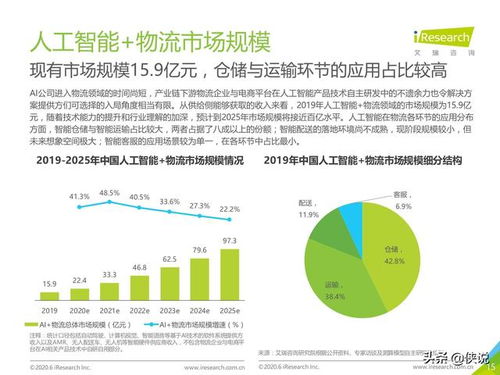 2020中国人工智能物流发展研究报告 智能应用软件赋能行业变革